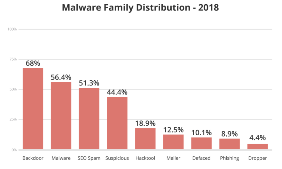 CMS hacks malware grafiek