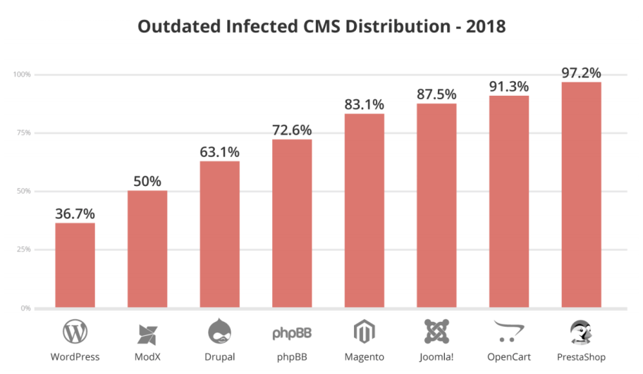 CMS systemen niet up-to-date